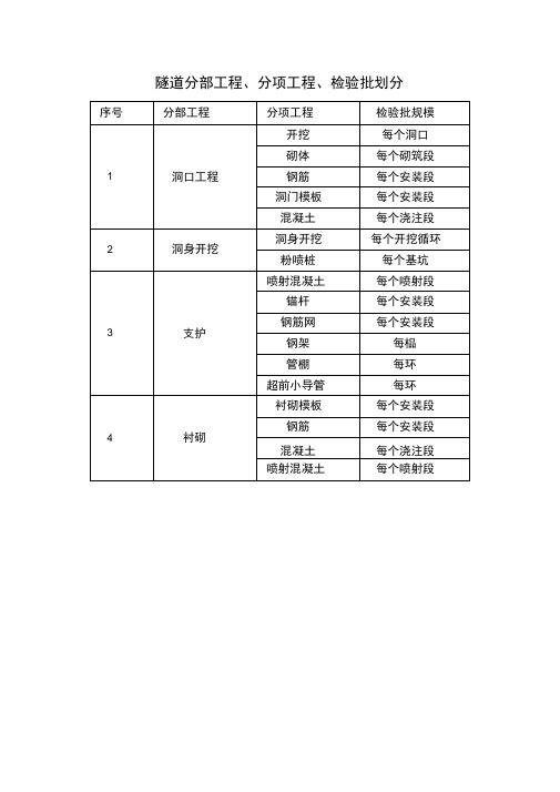 隧道的检验批划分