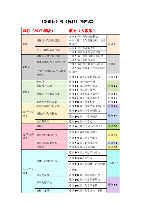 高中新课标、教材内容比对