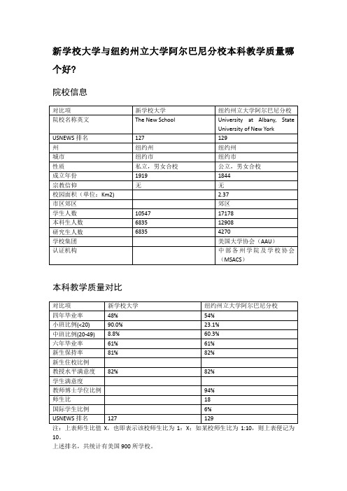 新学校大学与纽约州立大学阿尔巴尼分校本科教学质量对比