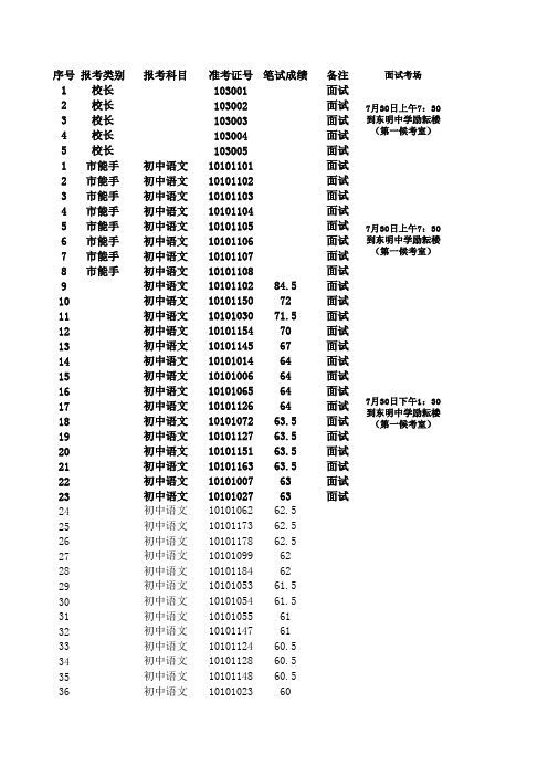 10年潍坊高新区教师招聘笔试成绩