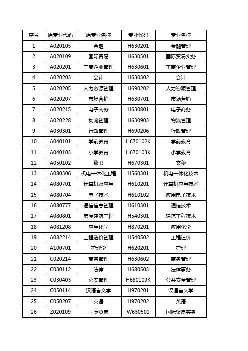 2020四川省自学考试专业名称及代码调整表