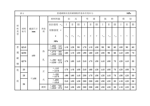 钢铁材料的许用应力