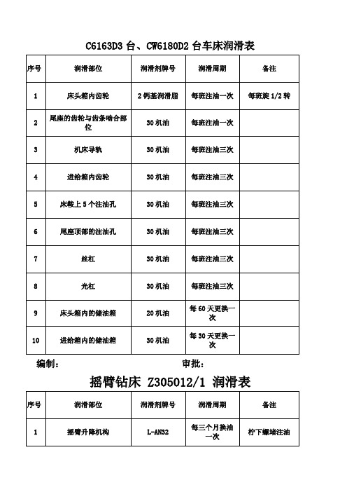 各机床润滑点