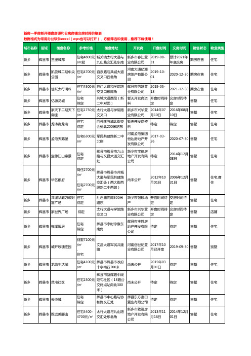 新乡辉县市新房一手房新开楼盘房源和公寓商铺交房时间价格表17个(2020年新版)