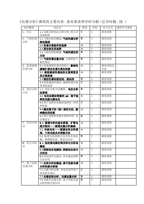 《仪器分析》课程的主要内容、基本要求和学时分配