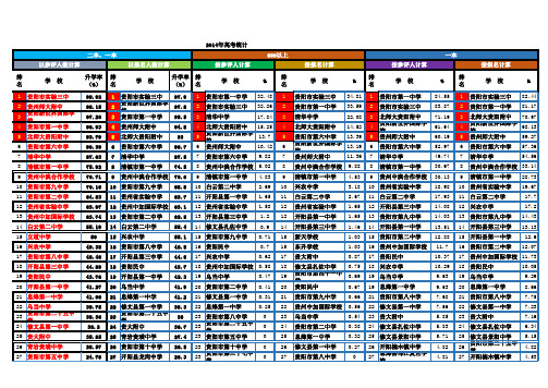 历年贵阳市普通高中“入出口”对比情况表