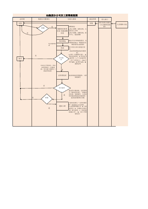 集团分公司招聘流程图