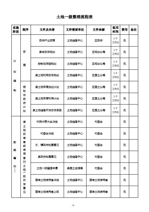 土地一级整理流程表