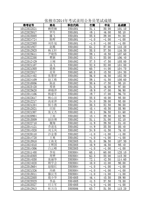 2014年张掖市公务员笔试成绩