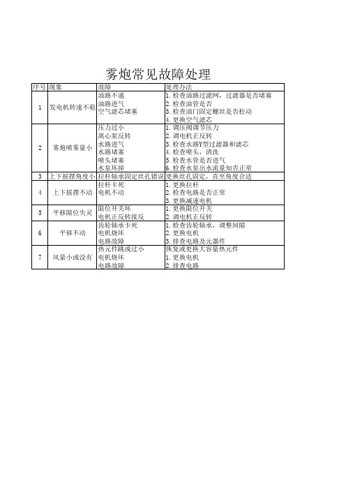 2雾炮常见故障处理