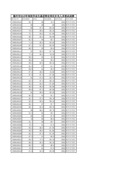 2015年滁州基层特定岗位人员补录笔试成绩排名