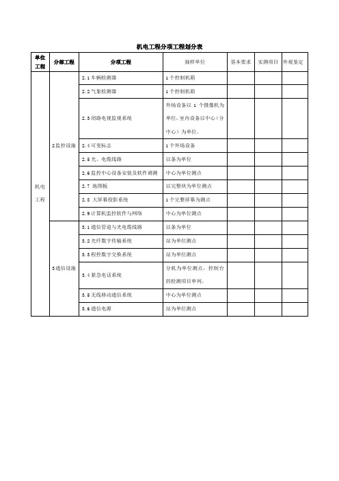 机电工程分项工程划分表