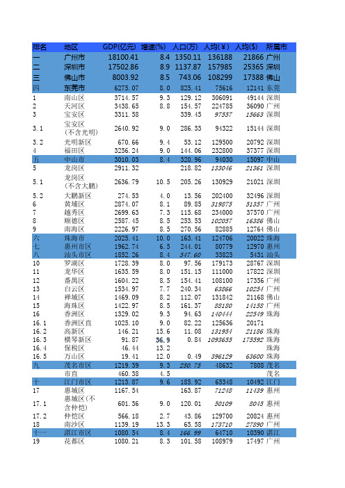 2015年广东各县市区GDP