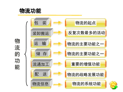 现代物流要素——包装