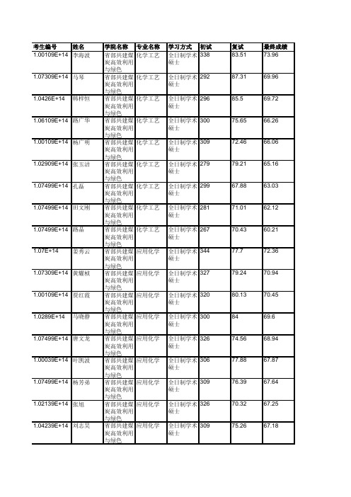 宁夏大学省部共建煤炭高效利用与绿色2019年硕士研究生拟录取名单公示