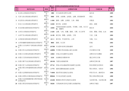 全国林业系统国家级自然保护区名录-_国家林业局