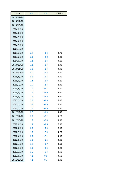 中国历年CPI_PPI指数(1980-2014)