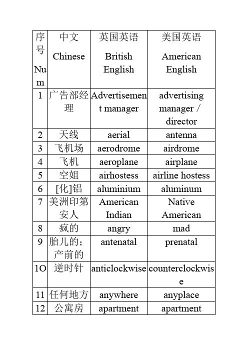 英式英语和美式英语的不同表达方式对比(1)