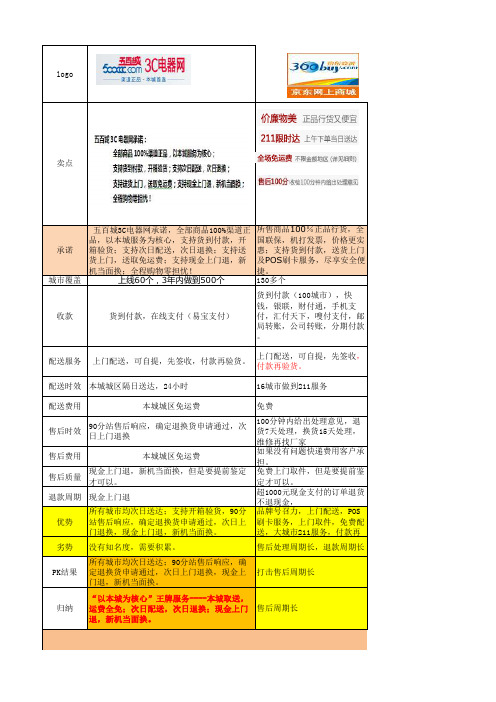 中国3C电子商务网站比较表