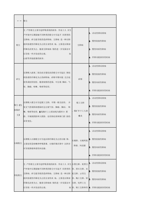 常见职业危害相应职业禁忌症简表