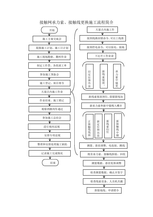 接触网承导线更换施工流程