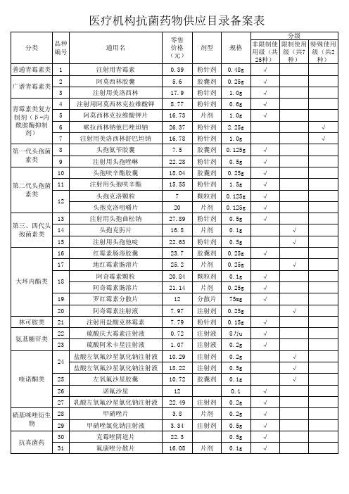 抗菌药物供应目录备案