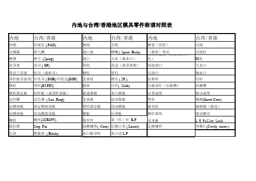 内地与台湾地区模具零件称谓对照表