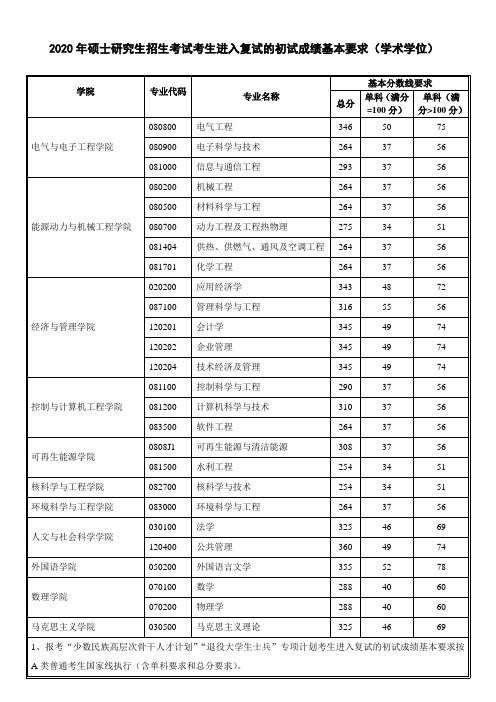 2020年华电北京硕士研究生招生考试考生进入复试的初试成绩基本要求(学术学位)