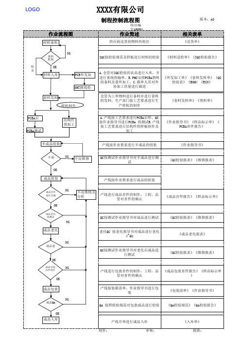 制程控制流程图