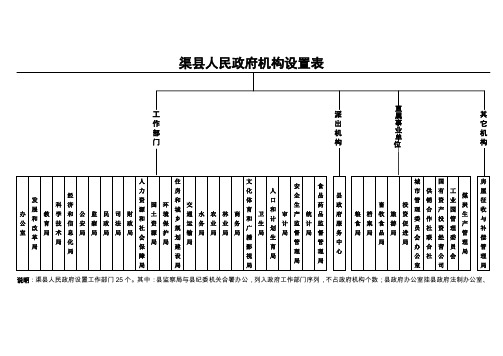 渠县人民政府机构设置表.doc