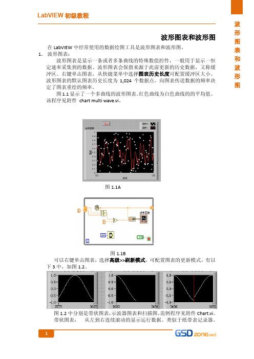 波形图和波形图表