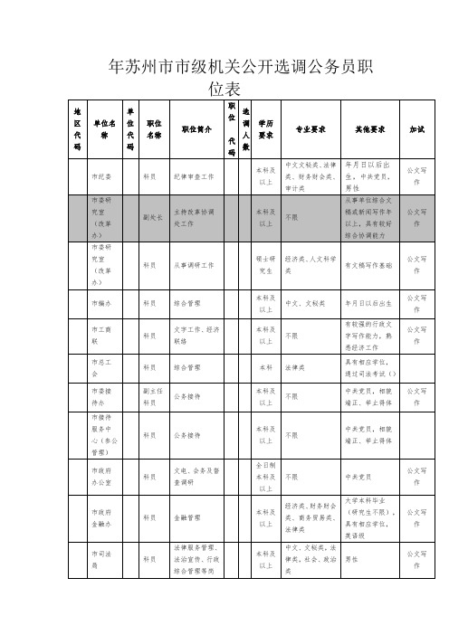 年苏州市市级机关公开选调公务员职位表