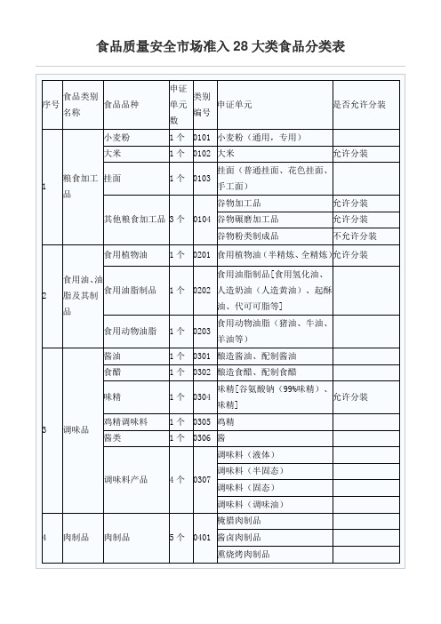 QS28大类食品分类表