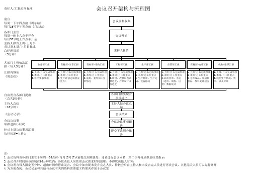 中高层会议召开架构与流程图