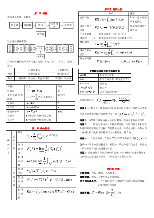 (完整版)通信原理公式总结