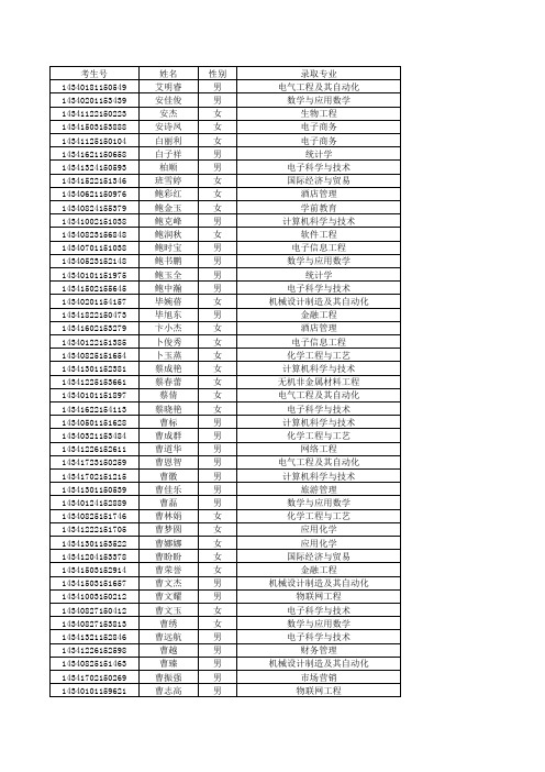 巢湖学院2014录取名单