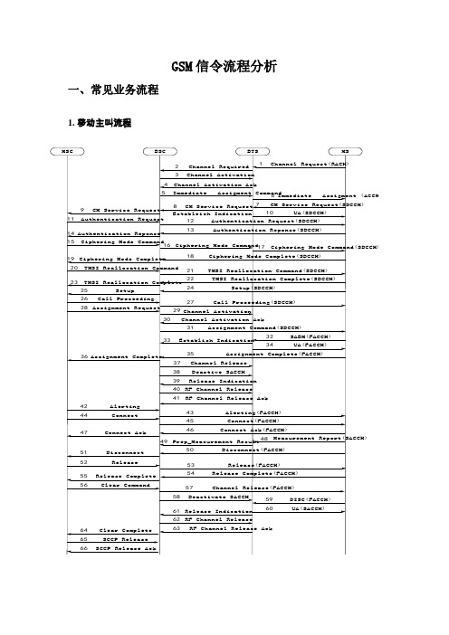 GSM信令流程分析