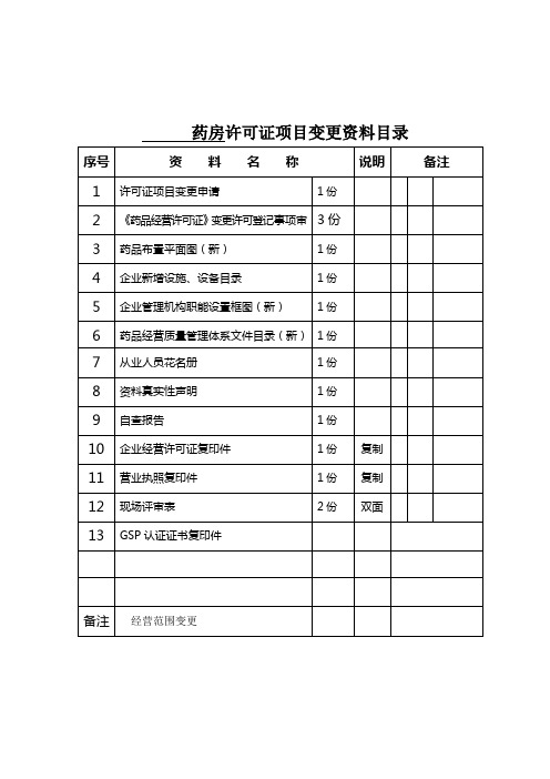 《药品经营许可证事项变更》经营范围变更提供资料表格