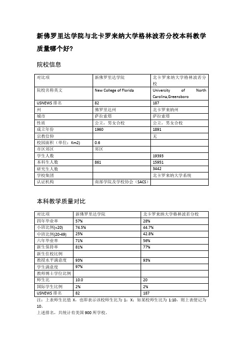 新佛罗里达学院与北卡罗来纳大学格林波若分校本科教学质量对比