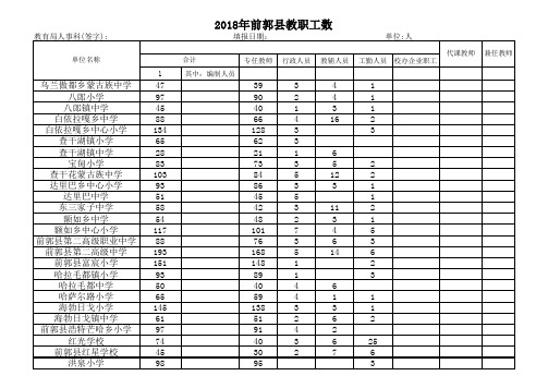 前郭2018教职工人数(人事科)