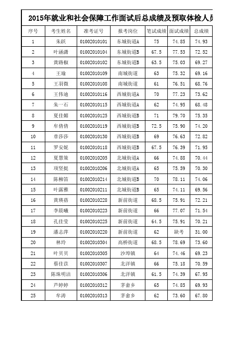 2015年就业和社会保障工作面试后总成绩及预取体检人员 …