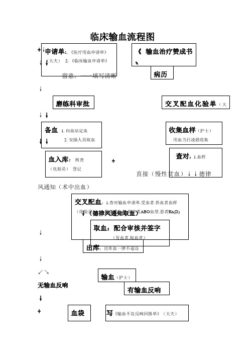 临床输血流程图