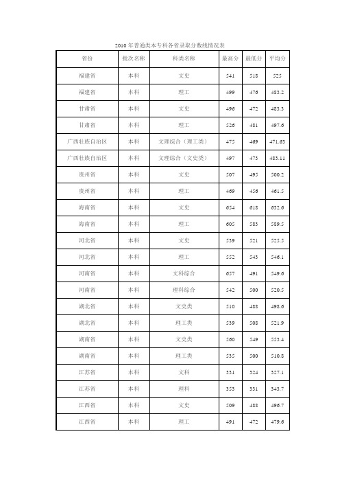 成都大学分数线