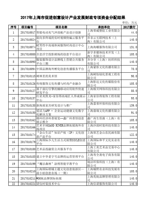 2017年上海市促进创意设计产业发展财政专项资金分配结果