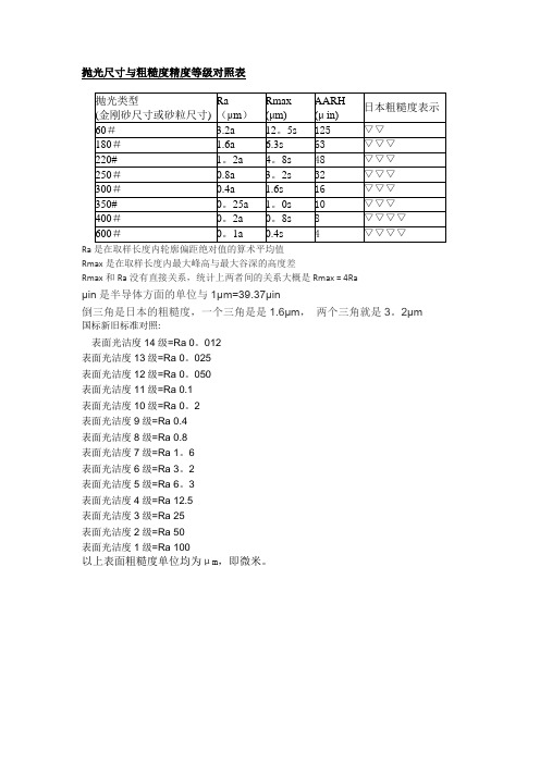 抛光等级、表面粗糙度对应表