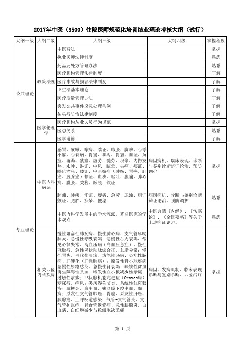 (仅供参考)中医住院医师规范化培训结业理论考核大纲