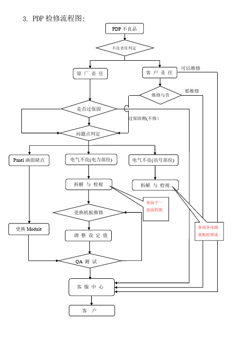 【通用文档】pdp维修流程.doc