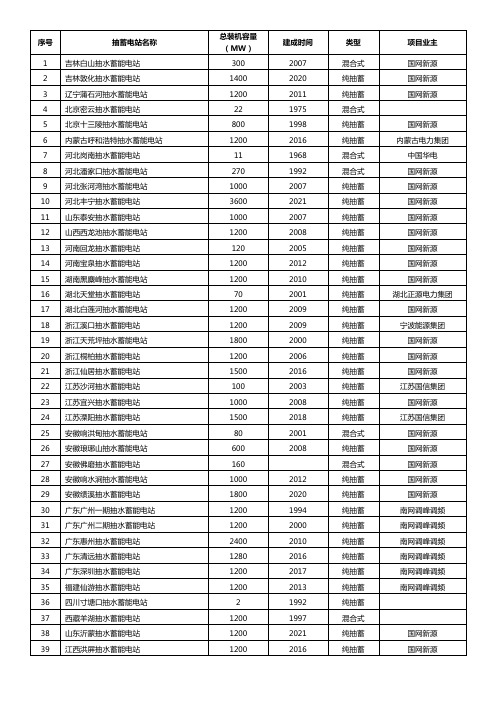 截至2021年底我国已投运的抽水蓄能项目清单