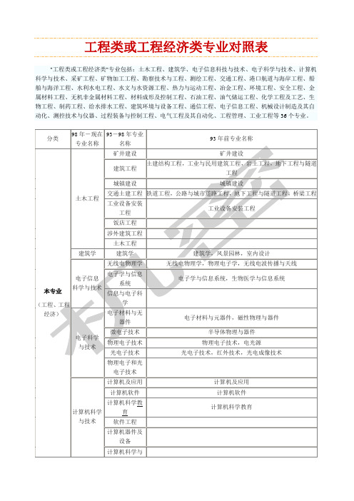 工程类和工程经济类专业对照表