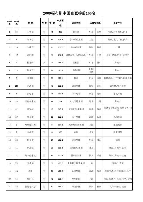 2009福布斯中国富豪榜前100名